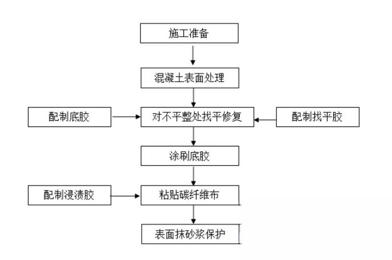 长清碳纤维加固的优势以及使用方法